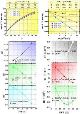 Study on thermodynamic equivalent performance of fully ceramic microencapsulated fuel based on representative volume element model